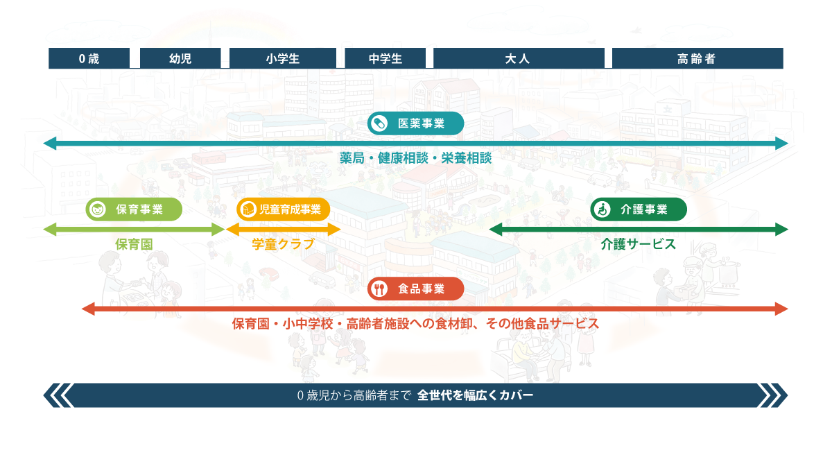 サービスの範囲