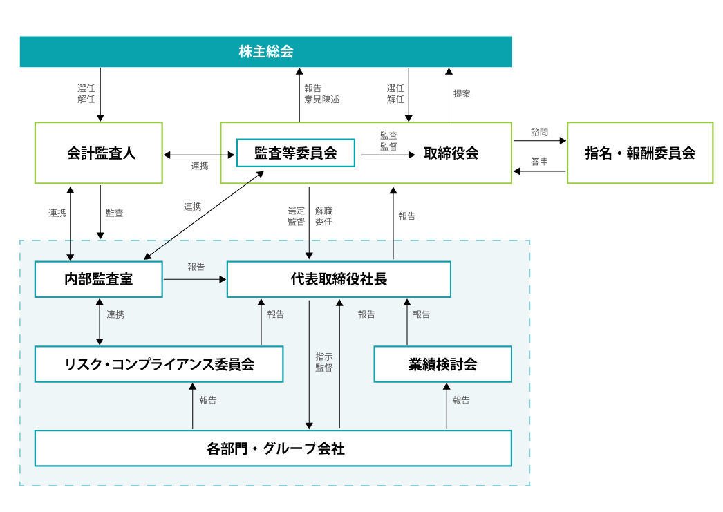 コーポレート・ガバナンス体制図